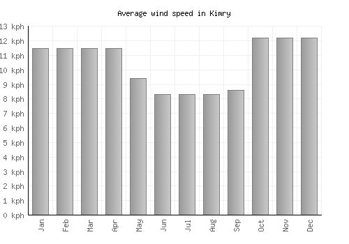 Kimry average winspeed by month (km/h)