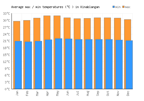 Kinablangan average minimum / maximum temperatures (Celsius)