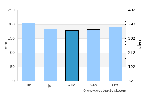 Kinablangan average rain in August