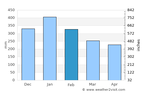 Kinablangan average rain in February