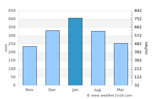 Kinablangan average rain in January