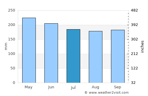 Kinablangan average rain in July