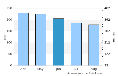 Kinablangan average rain in June