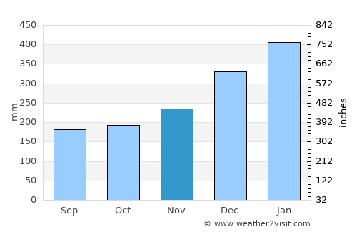 Kinablangan average rain in November