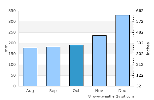 Kinablangan average rain in October
