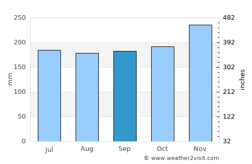 Kinablangan average rain in September