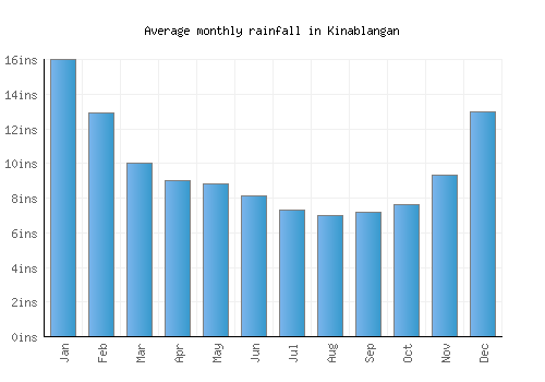 Kinablangan monthly rainfall chart (inches)