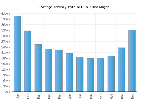 Kinablangan monthly rainfall chart (mm)
