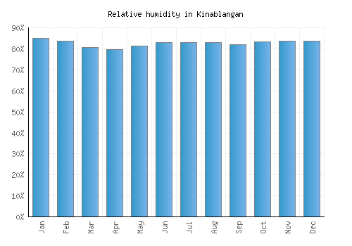 Kinablangan relative humidity averages