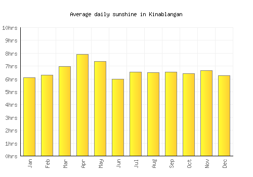 Kinablangan average daily sunshine chart