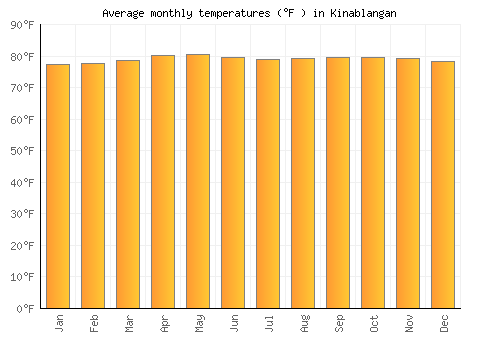 Kinablangan average temperature chart (Fahrenheit)