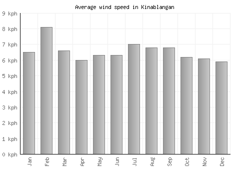 Kinablangan average winspeed by month (km/h)