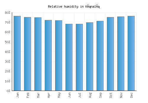 Kınalı relative humidity averages
