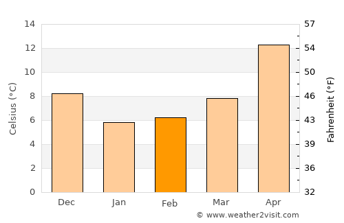 Kınalı average temperature in February