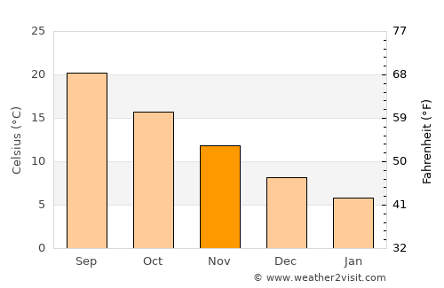 Kınalı average temperature in November