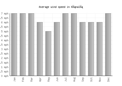 Kınalı average winspeed by month (mph)