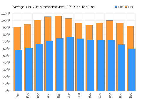 Kināna average minimum / maximum temperatures (Fahrenheit)