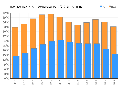 Kināna average minimum / maximum temperatures (Celsius)