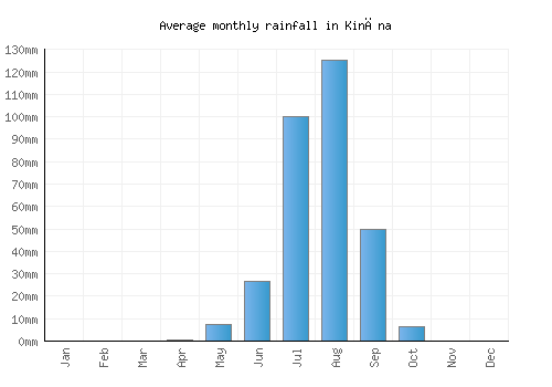 Kināna monthly rainfall chart (mm)
