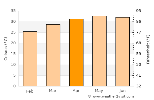 Kināna average temperature in April