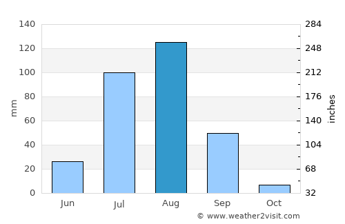 Kināna average rain in August