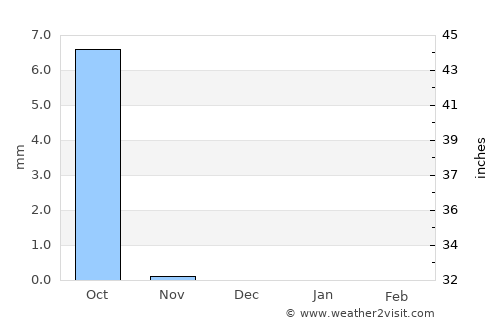 Kināna average rain in December