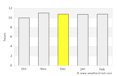 Kināna average rain in December