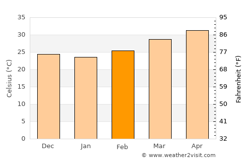 Kināna average temperature in February