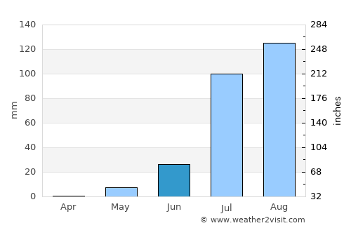 Kināna average rain in June