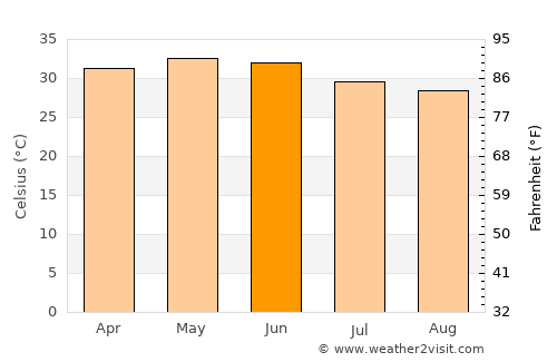 Kināna average temperature in June