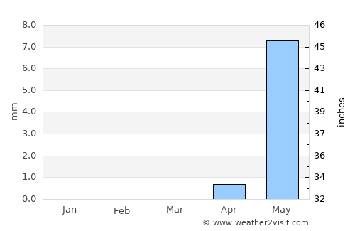 Kināna average rain in March
