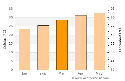 Kināna average temperature in March