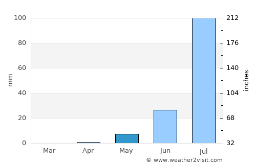 Kināna average rain in May