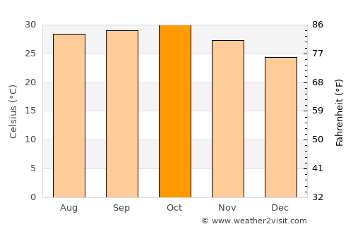 Kināna average temperature in October