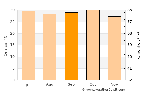 Kināna average temperature in September