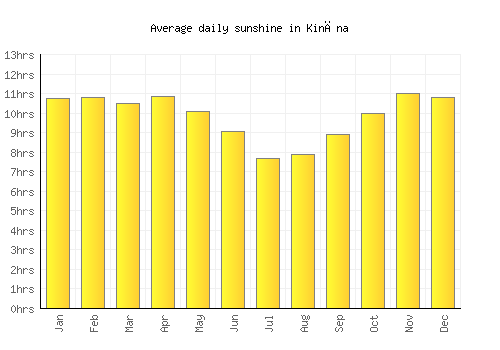 Kināna average daily sunshine chart