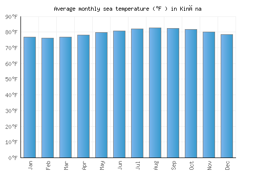Kināna average sea temperature chart (Fahrenheit)
