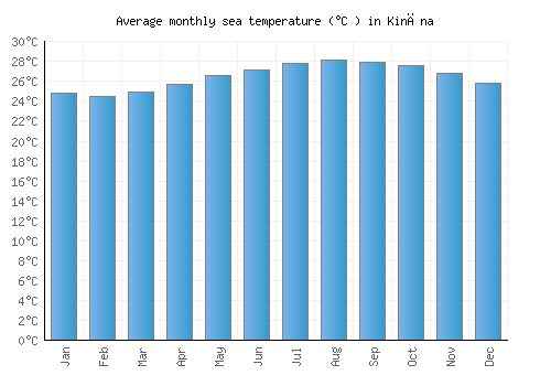 Kināna average sea temperature chart (Celsius)