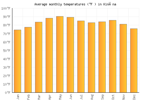 Kināna average temperature chart (Fahrenheit)