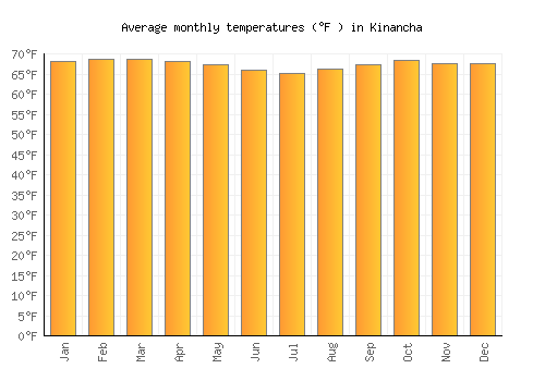 Kinancha average temperature chart (Fahrenheit)