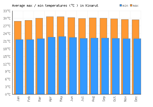 Kinarut average minimum / maximum temperatures (Celsius)