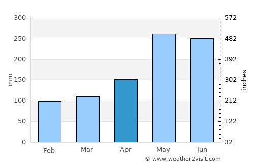 Kinarut average rain in April