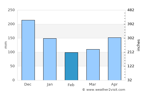 Kinarut average rain in February