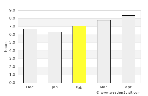Kinarut average rain in February
