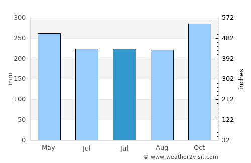 Kinarut average rain in July