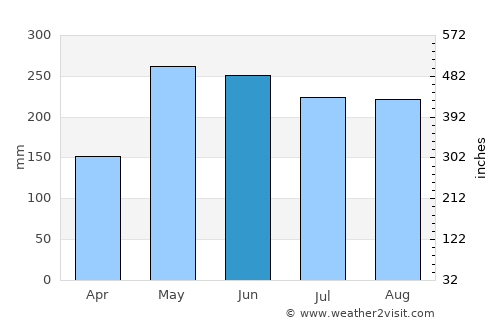 Kinarut average rain in June