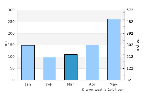 Kinarut average rain in March