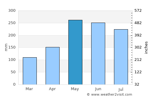 Kinarut average rain in May