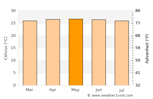 Kinarut average temperature in May