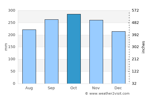 Kinarut average rain in October